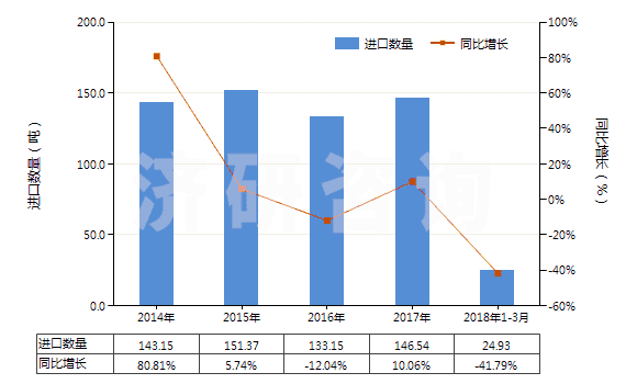 2014-2018年3月中國其他硫代磷酸酯及鹽和鹵、磺、硝化等衍生物(HS29201900)進(jìn)口量及增速統(tǒng)計(jì)